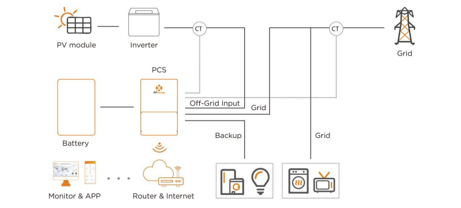 Schema de principe d'une installation On-grid du APStorage