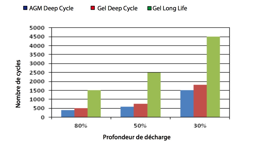 Batterie Gel Deep cycle GEL12-165 Victron